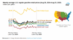 Forecast: Gas Prices to Keep Falling Through December