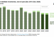 Refinery Closures Tighten US Diesel Outlook