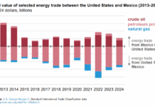 US–Mexico Energy Trade Falls to $57B in 2024