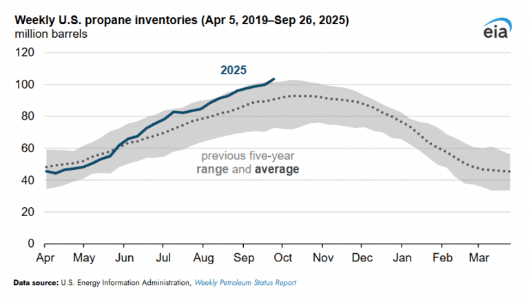 US Well-Positioned for Winter Propane Needs
