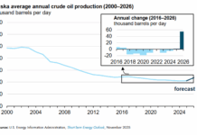 Alaska Oil Production Poised for Largest Increase in Decades