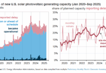 US Solar Project Delays Decline as Capacity Growth Stays Strong