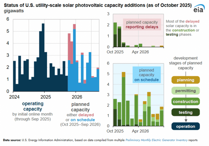 Solar Project Update US Solar Project Delays Decline as Capacity Growth Stays Strong