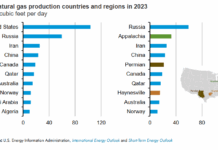 United States Strengthens Global Edge in Natural Gas Production