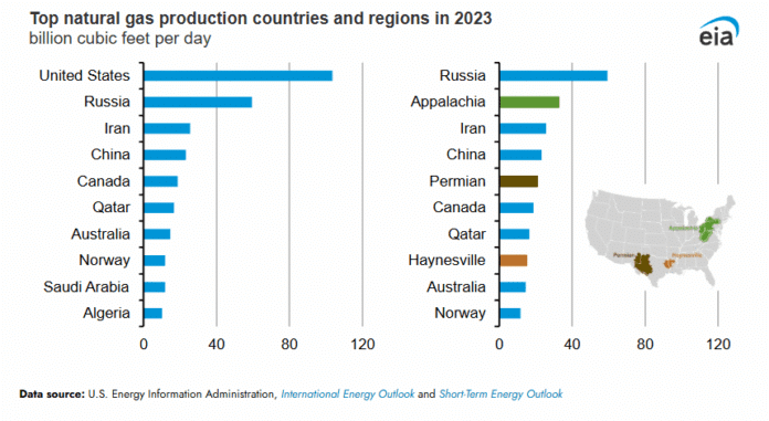 United States Strengthens Global Edge in Natural Gas Production
