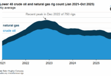 Fewer Rigs, More Output: Efficiency Drives US Oil and Gas Growth