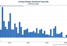 119,000: Non-Farm Payrolls Beat Expectations