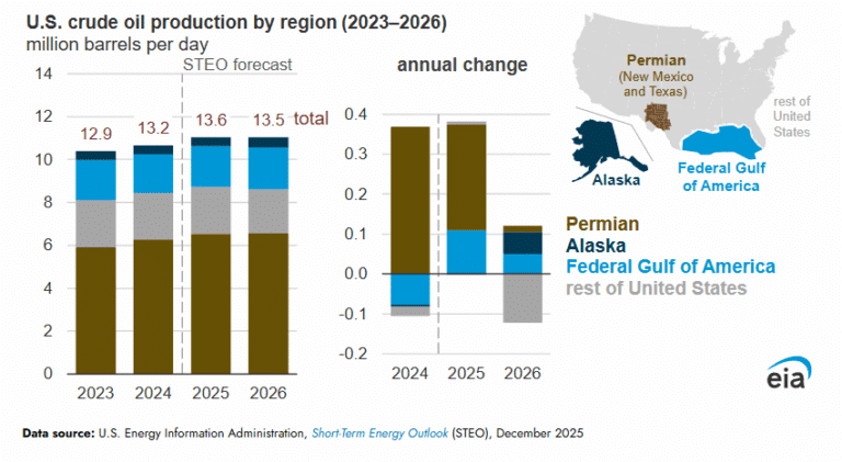 EIA Forecasts First Decline in Crude Production Since 2021
