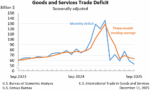 Goods Deficit Falls $7.1 Billion Amid Stronger US Exports