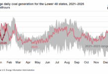Solar, Wind Output Decline as Coal and Gas Power Demand