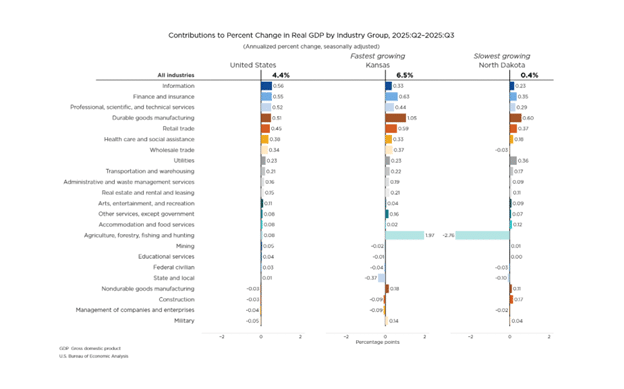 All States See Economic Growth in Third Quarter of 2025