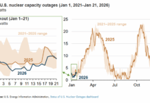 US Nuclear Fleet Records Reduced Outages at Start of 2026