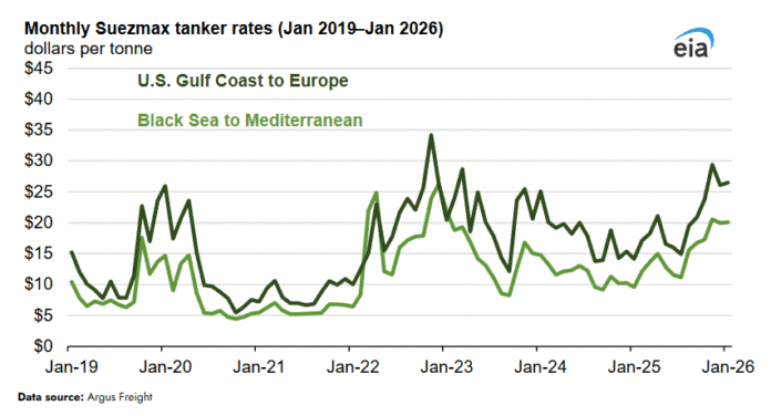 Latest Tanker Rates Seasonal Demand and Sanctions Reshape Global Crude Tanker Markets