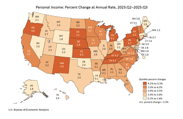All States See Economic Growth in Third Quarter of 2025