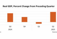 US GDP Growth Accelerates to 4.4% in Q3 2025
