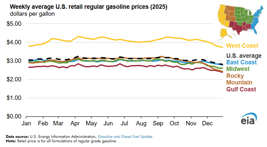 US Gasoline Prices Fall Steeply in 2025