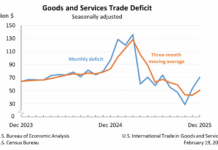 December 2025 Sees Rising Imports Push US Trade Deficit to $70 Billion