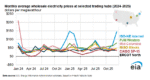 Natural Gas Prices Drive Higher Wholesale Electricity Costs