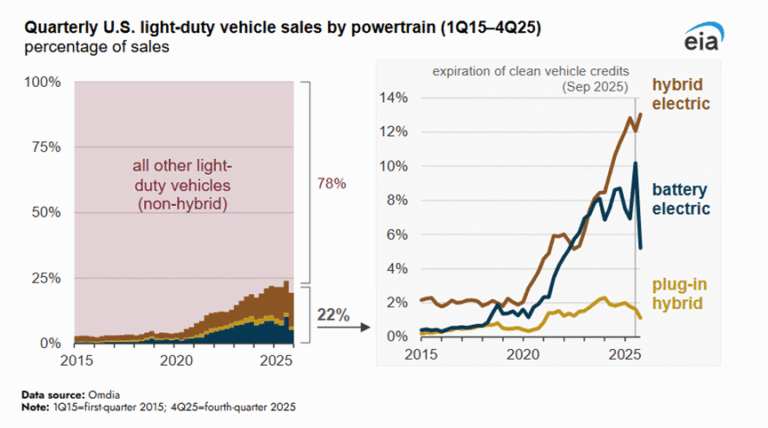 EV Sales Decline in 2025 as Hybrids Gain Market Share