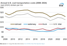 US Coal Transport Costs Drop to $17.55 per Ton in 2024
