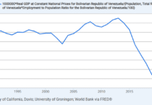 Communism Ruined Venezuela’s Productivity