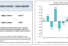 New Orders Rise Slightly in January