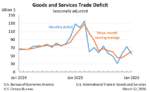 US Exports Boosted by Metals, Capital Goods, and Aircraft