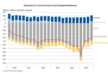 Trade Balance Tightens: Fourth-Quarter Deficit Falls 20%