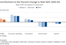 US Economy Slows in Q4 but Posts Solid 2025 Growth