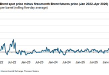 Brent Spot Prices Surge as Supply Crunch Deepens