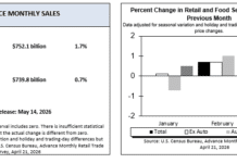 US Retail Sales Show Steady Growth in Early 2026