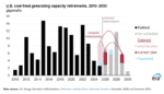Coal Plant Retirements Hit Lowest Level Since 2010