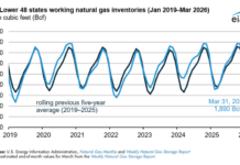Natural Gas Stocks Set to Climb on Record Production