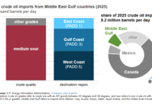 US Leaning Mostly on Americas, Gulf Plays a Small Role