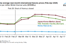 Europe and Asia Gas Prices Surge While US Market Stays Cool