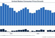 Energy Costs Ignite Fresh Inflation Acceleration in US
