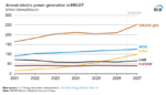 Solar Power Set to Overtake Coal in Texas Grid for First Time