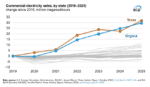 Virginia Is Epicenter of US Electricity Demand Growth