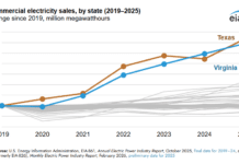 Virginia Is Epicenter of US Electricity Demand Growth