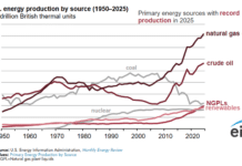 US Energy Production Hits Record High in 2025 for Fourth Straight Year