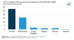 Canada and Europe Drive Record US Renewable Diesel Exports