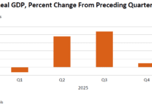 BEA Reports Modest Acceleration in US GDP Growth for Early 2026