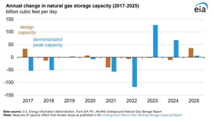 EIA Data Shows Steady Rise in U.S. Underground Natural Gas Capacity