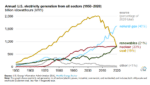Why Hundreds of US Coal Plants Switched to Natural Gas