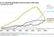 Why Hundreds of US Coal Plants Switched to Natural Gas