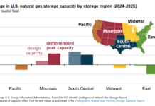 EIA Data Shows Steady Rise in U.S. Underground Natural Gas Capacity