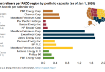 US Refinery Capacity Falls after Major Plant Closures