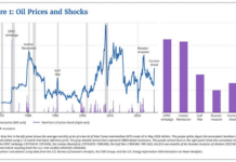 Why the US Economy Is Less Vulnerable to Oil Shocks Today