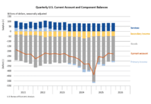 US International Deficit Grows Amid Rising Imports