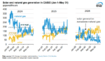 Solar and Storage Boom Reshapes California’s Electricity System